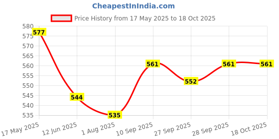 firstcry.com Mark & Mia Cotton Lycra Full Length Jeans with Distressed Detailing - Blue mark & mia Price History Graph from 17 May 2025 to 17 Oct 2025