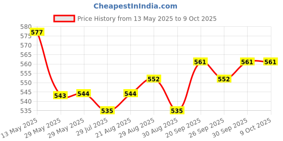 firstcry.com Mark & Mia Cotton Lycra Full Length Jeans with Distressed Detailing - Blue mark & mia Price History Graph from 13 May 2025 to 9 Oct 2025