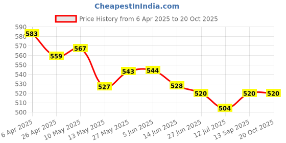 firstcry.com Mark & Mia Cotton Lycra Full Length Jeans With Football Theme Graphic - Blue mark & mia Price History Graph from 6 Apr 2025 to 20 Oct 2025