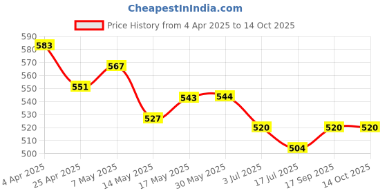 firstcry.com Mark & Mia Cotton Lycra Full Length Jeans With Football Theme Graphic - Blue mark & mia Price History Graph from 4 Apr 2025 to 14 Oct 2025