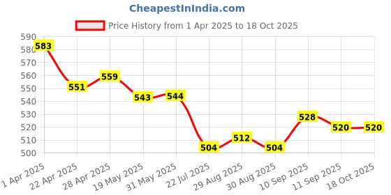 firstcry.com Mark & Mia Cotton Lycra Full Length Jeans With Football Theme Graphic - Blue mark & mia Price History Graph from 1 Apr 2025 to 18 Oct 2025