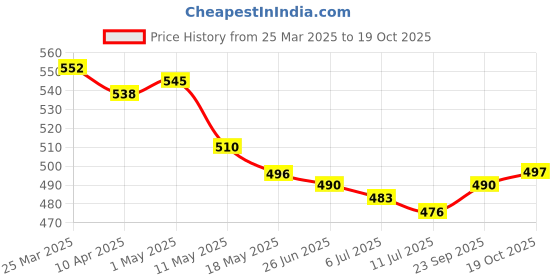 firstcry.com Mark & Mia Cotton Lycra Full Length Jeans With Heart Embroidery - Light Blue mark & mia Price History Graph from 25 Mar 2025 to 19 Oct 2025