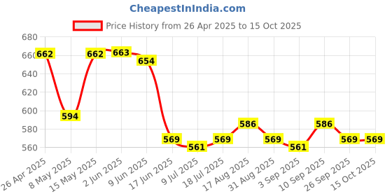 firstcry.com Mark & Mia Cotton Lycra Full Length Jeans With Pocket Detailing - Blue mark & mia Price History Graph from 26 Apr 2025 to 14 Oct 2025