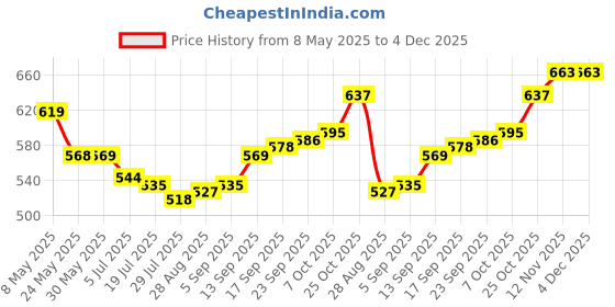 firstcry.com Mark & Mia Cotton Lycra Full Length Oversized Solid Denim Jeans - Blue mark & mia Price History Graph from 8 May 2025 to 4 Dec 2025