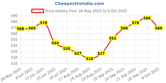 firstcry.com Mark & Mia Cotton Lycra Full Length Oversized Solid Denim Jeans - Blue mark & mia Price History Graph from 28 May 2025 to 9 Oct 2025