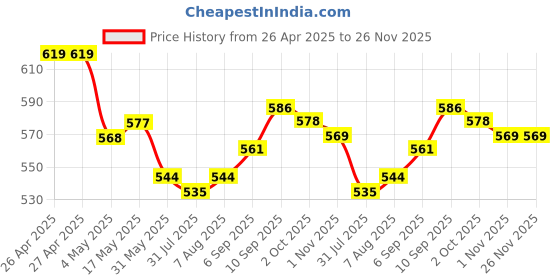 firstcry.com Mark & Mia Cotton Lycra Full Length Oversized Solid Denim Jeans - Light Blue mark & mia Price History Graph from 26 Apr 2025 to 26 Nov 2025