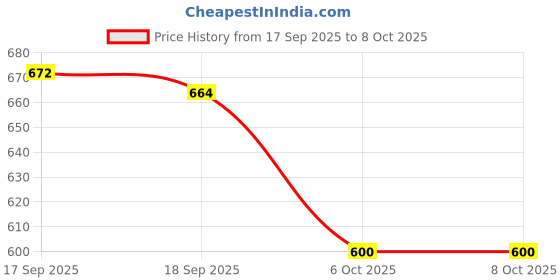 firstcry.com Mark & Mia Cotton Lycra Full Length Solid Color Denim Jeans with Pockets & Button Detailing - Blue mark & mia Price History Graph from 17 Sep 2025 to 7 Oct 2025