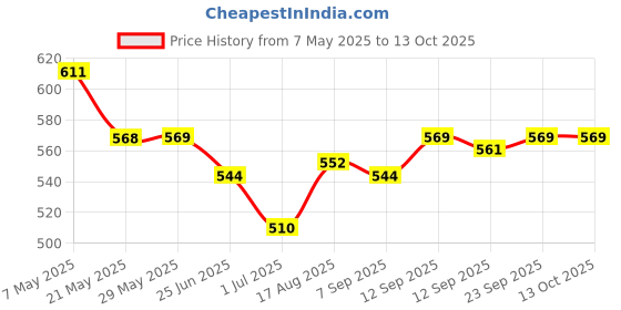 firstcry.com Mark & Mia Cotton Lycra Full Length Solid Color Jeans - Blue mark & mia Price History Graph from 7 May 2025 to 13 Oct 2025