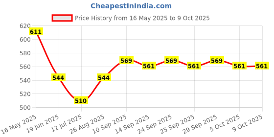 firstcry.com Mark & Mia Cotton Lycra Full Length Solid Color Jeans - Blue mark & mia Price History Graph from 16 May 2025 to 9 Oct 2025