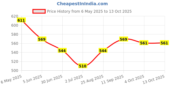 firstcry.com Mark & Mia Cotton Lycra Full Length Solid Color Jeans - Blue mark & mia Price History Graph from 6 May 2025 to 13 Oct 2025