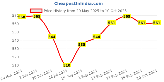 firstcry.com Mark & Mia Cotton Lycra Full Length Solid Color Jeans - Blue mark & mia Price History Graph from 20 May 2025 to 8 Oct 2025