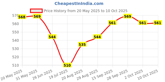 firstcry.com Mark & Mia Cotton Lycra Full Length Solid Color Jeans - Blue mark & mia Price History Graph from 20 May 2025 to 10 Oct 2025