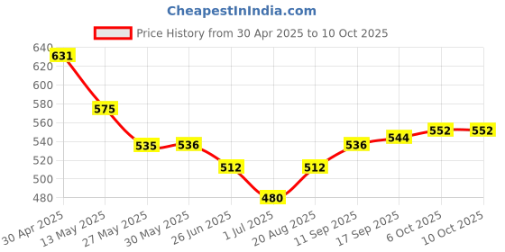 firstcry.com Mark & Mia Cotton Lycra Full Length Solid Color Jeans - Light Blue mark & mia Price History Graph from 30 Apr 2025 to 10 Oct 2025