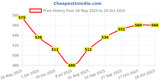 firstcry.com Mark & Mia Cotton Lycra Full Length Solid Color Jeans - Light Blue mark & mia Price History Graph from 20 May 2025 to 18 Oct 2025