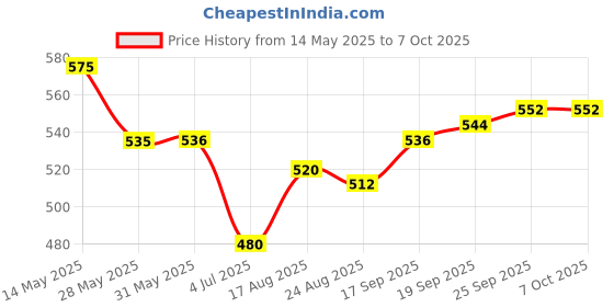firstcry.com Mark & Mia Cotton Lycra Full Length Solid Color Jeans - Light Blue mark & mia Price History Graph from 14 May 2025 to 7 Oct 2025