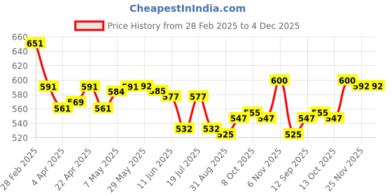 firstcry.com Mark & Mia Cotton Lycra Full Length Solid Denim Jeans with Embroidery - Light Blue mark & mia Price History Graph from 28 Feb 2025 to 3 Dec 2025