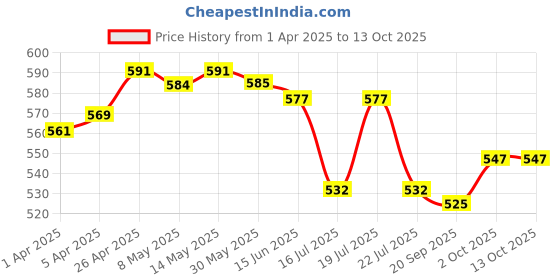 firstcry.com Mark & Mia Cotton Lycra Full Length Solid Denim Jeans with Embroidery - Light Blue mark & mia Price History Graph from 1 Apr 2025 to 13 Oct 2025