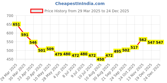 firstcry.com Mark & Mia Cotton Lycra Full Length Solid Denim Jeans with Embroidery - Navy mark & mia Price History Graph from 29 Mar 2025 to 24 Dec 2025