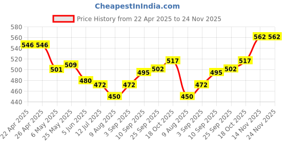 firstcry.com Mark & Mia Cotton Lycra Full Length Solid Denim Jeans with Embroidery - Navy mark & mia Price History Graph from 22 Apr 2025 to 24 Nov 2025