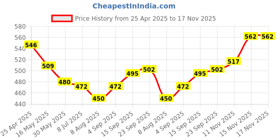 firstcry.com Mark & Mia Cotton Lycra Full Length Solid Denim Jeans with Embroidery - Navy mark & mia Price History Graph from 25 Apr 2025 to 17 Nov 2025