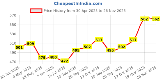 firstcry.com Mark & Mia Cotton Lycra Full Length Solid Denim Jeans with Embroidery - Navy mark & mia Price History Graph from 30 Apr 2025 to 26 Nov 2025