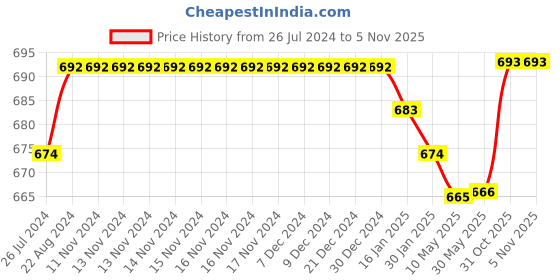 firstcry.com Mark & Mia Cotton Lycra Full Length Solid Formal Party Trousers with Belt - Beige mark & mia Price History Graph from 26 Jul 2024 to 5 Nov 2025