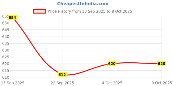 firstcry.com Mark & Mia Cotton Lycra Full Length Washed Denim Jeans With Space Theme Print - Blue mark & mia Price History Graph from 13 Sep 2025 to 7 Oct 2025