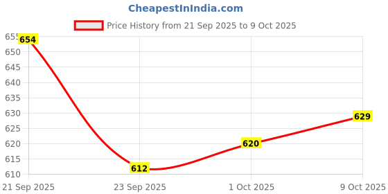 firstcry.com Mark & Mia Cotton Lycra Full Length Washed Denim Jeans With Space Theme Print - Blue mark & mia Price History Graph from 21 Sep 2025 to 9 Oct 2025