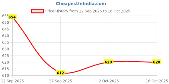 firstcry.com Mark & Mia Cotton Lycra Full Length Washed Denim Jeans With Space Theme Print - Blue mark & mia Price History Graph from 12 Sep 2025 to 16 Oct 2025