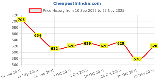 firstcry.com Mark & Mia Cotton Lycra Full Length Washed Denim Jeans With Space Theme Print - Blue mark & mia Price History Graph from 10 Sep 2025 to 23 Nov 2025