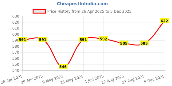 firstcry.com Mark & Mia Cotton Lycra Full LengthJeans With Animal Print - Light Blue mark & mia Price History Graph from 26 Apr 2025 to 5 Dec 2025