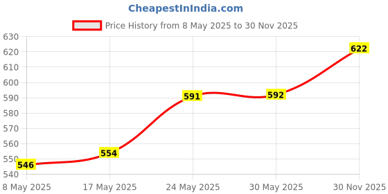 firstcry.com Mark & Mia Cotton Lycra Full LengthJeans With Animal Print - Light Blue mark & mia Price History Graph from 8 May 2025 to 30 Nov 2025