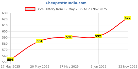 firstcry.com Mark & Mia Cotton Lycra Full LengthJeans With Animal Print - Light Blue mark & mia Price History Graph from 17 May 2025 to 23 Nov 2025