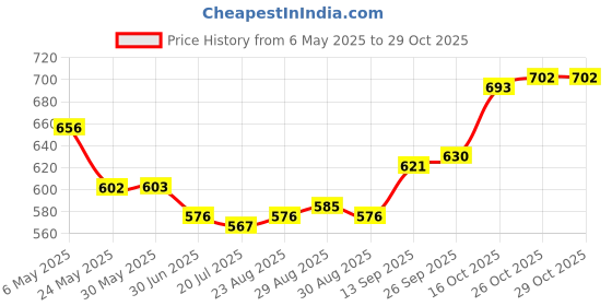 firstcry.com Mark & Mia Cotton Lycra Full LengthPaper Bag Waist Jeans - Navy Blue mark & mia Price History Graph from 6 May 2025 to 29 Oct 2025