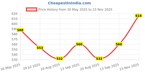 firstcry.com Mark & Mia Cotton Lycra Full LengthPaper Bag Waist Jeans with Bow Applique - Light Blue mark & mia Price History Graph from 30 May 2025 to 23 Nov 2025