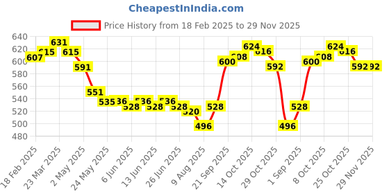 firstcry.com Mark & Mia Cotton Lycra Knit Full Length Denim Jeans with Car Graphics - Blue mark & mia Price History Graph from 18 Feb 2025 to 28 Nov 2025