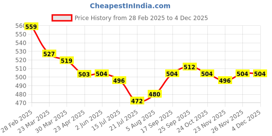 firstcry.com Mark & Mia Cotton Lycra Knit Full Length Denim Jeans with Embroidery Detailing - Blue mark & mia Price History Graph from 28 Feb 2025 to 2 Dec 2025