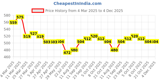firstcry.com Mark & Mia Cotton Lycra Knit Full Length Denim Jeans with Embroidery Detailing - Blue mark & mia Price History Graph from 4 Mar 2025 to 4 Dec 2025