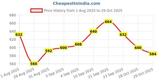 firstcry.com Mark & Mia Cotton Lycra Knit Full Length Denim Jeans With Pocket & Animal Patch Embroidery Detailing - Blue mark & mia Price History Graph from 1 Aug 2025 to 29 Oct 2025