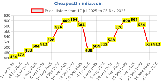 firstcry.com Mark & Mia Cotton Lycra Knit Full Length Denim Jeans With Pocket & Badge Detailing - Blue mark & mia Price History Graph from 17 Jul 2025 to 24 Nov 2025