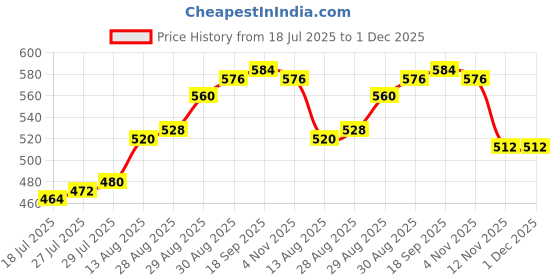 firstcry.com Mark & Mia Cotton Lycra Knit Full Length Denim Jeans With Pocket & Badge Detailing - Blue mark & mia Price History Graph from 18 Jul 2025 to 30 Nov 2025