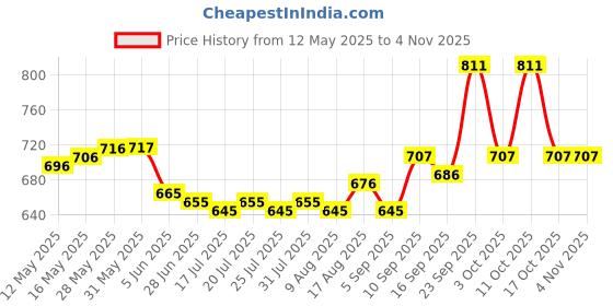 firstcry.com Mark & Mia Cotton Pleated Shorts with Floral Embroidery & Pearl Detailing - Blue mark & mia Price History Graph from 12 May 2025 to 3 Nov 2025