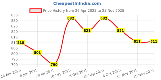 firstcry.com Mark & Mia Cotton Shorts with Bear Patch & Embroidery - Beige mark & mia Price History Graph from 26 Apr 2025 to 24 Nov 2025