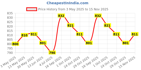 firstcry.com Mark & Mia Cotton Shorts with Bear Patch & Embroidery - Beige mark & mia Price History Graph from 3 May 2025 to 15 Nov 2025