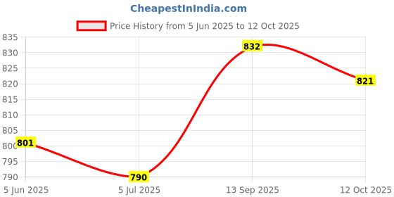 firstcry.com Mark & Mia Cotton Shorts with Bear Patch & Embroidery - Beige mark & mia Price History Graph from 5 Jun 2025 to 12 Oct 2025