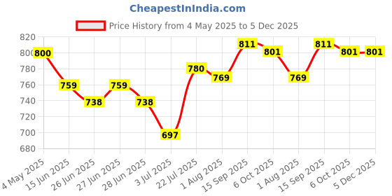 firstcry.com Mark & Mia Cotton Shorts with Bear Patch & Embroidery - Navy Blue mark & mia Price History Graph from 4 May 2025 to 4 Dec 2025