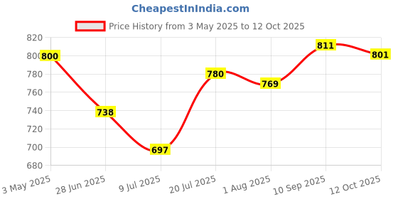 firstcry.com Mark & Mia Cotton Shorts with Bear Patch & Embroidery - Navy Blue mark & mia Price History Graph from 3 May 2025 to 12 Oct 2025