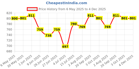 firstcry.com Mark & Mia Cotton Shorts with Bear Patch & Embroidery - Navy Blue mark & mia Price History Graph from 6 May 2025 to 4 Dec 2025