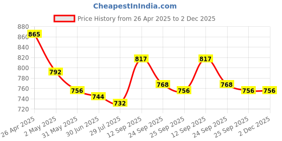 firstcry.com Mark & Mia Cotton Shorts with Bow Applique - Light Blue mark & mia Price History Graph from 26 Apr 2025 to 2 Dec 2025