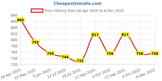 firstcry.com Mark & Mia Cotton Shorts with Bow Applique - Light Blue mark & mia Price History Graph from 26 Apr 2025 to 6 Dec 2025